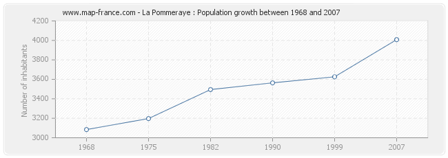 Population La Pommeraye